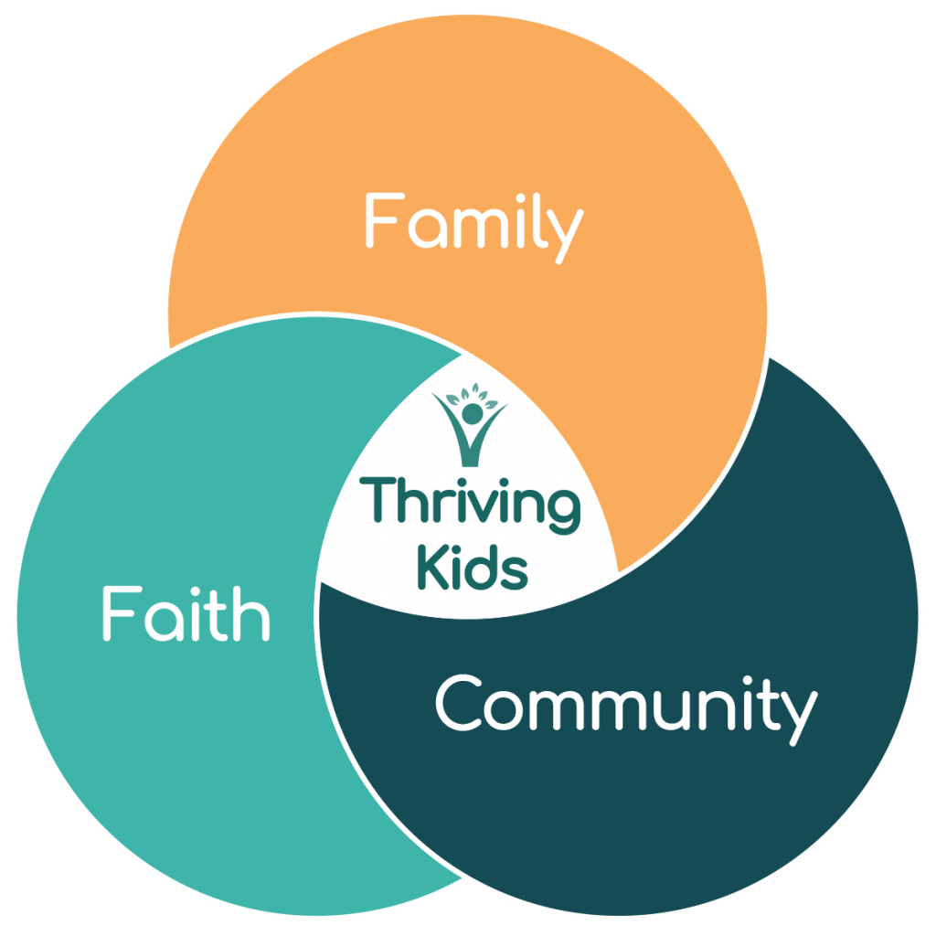 Diagram showing Thriving Kids surrounded by 3 key elements: Family, Faith, and Community